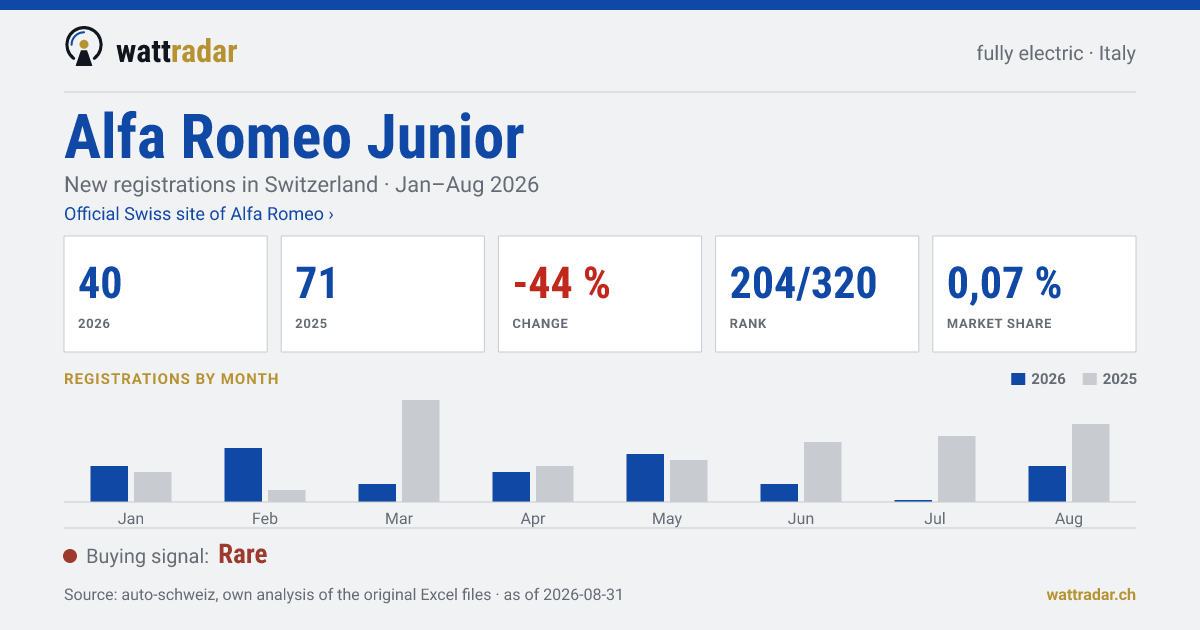 Alfa Romeo Junior — New registrations in Switzerland: 40, Jan–Aug 2026