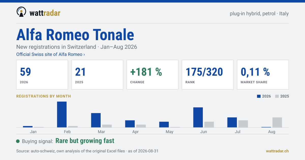 Alfa Romeo Tonale — New registrations in Switzerland: 59, Jan–Aug 2026