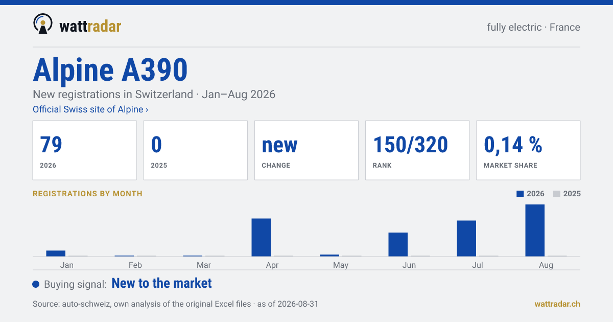 Alpine A390 — New registrations in Switzerland: 79, Jan–Aug 2026