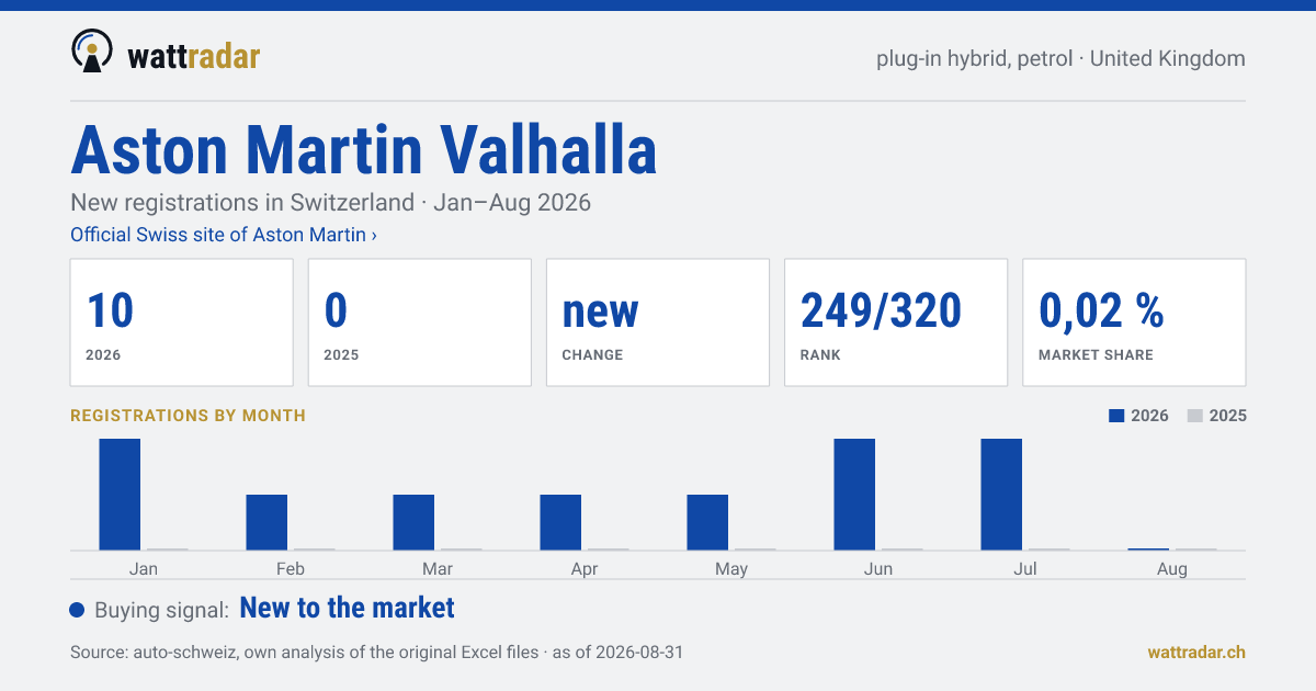 Aston Martin Valhalla — New registrations in Switzerland: 10, Jan–Aug 2026