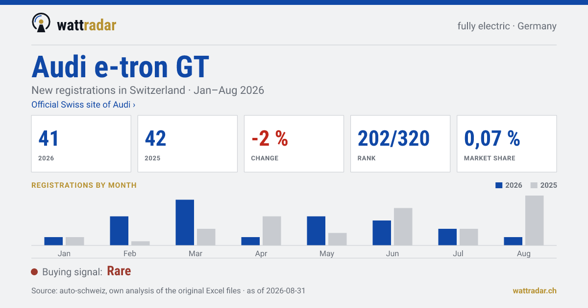 Audi e-tron GT — New registrations in Switzerland: 41, Jan–Aug 2026