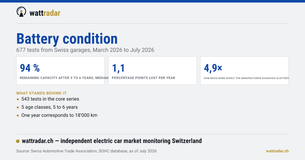 Data card: remaining capacity, annual loss and scatter of the test procedures