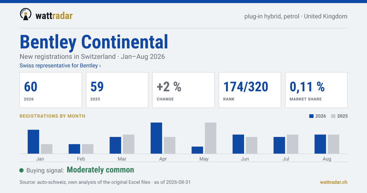 Bentley Continental — New registrations in Switzerland: 60, Jan–Aug 2026