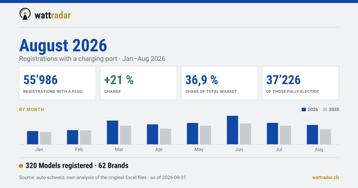 Market reports — August 2026