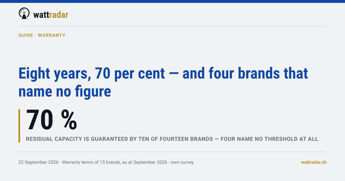 Eight years, 70 per cent — and four brands that name no figure