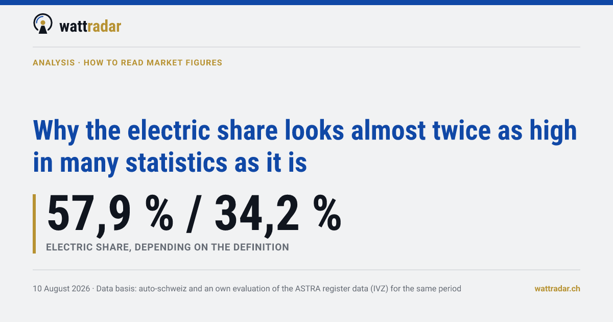 Why the electric share looks almost twice as high in many statistics as it is