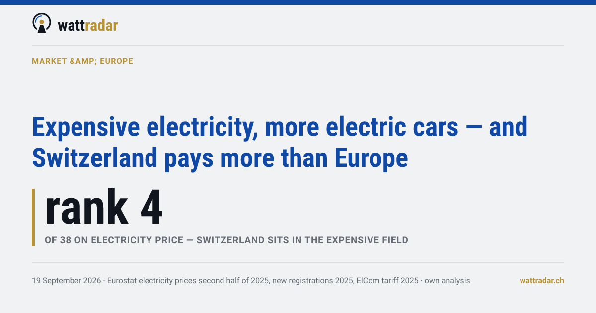 Expensive electricity, more electric cars — and Switzerland pays more than Europe