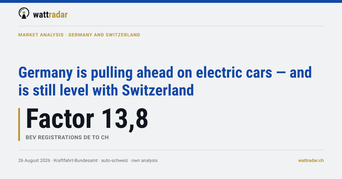 Germany is pulling ahead on electric cars — and is still level with Switzerland