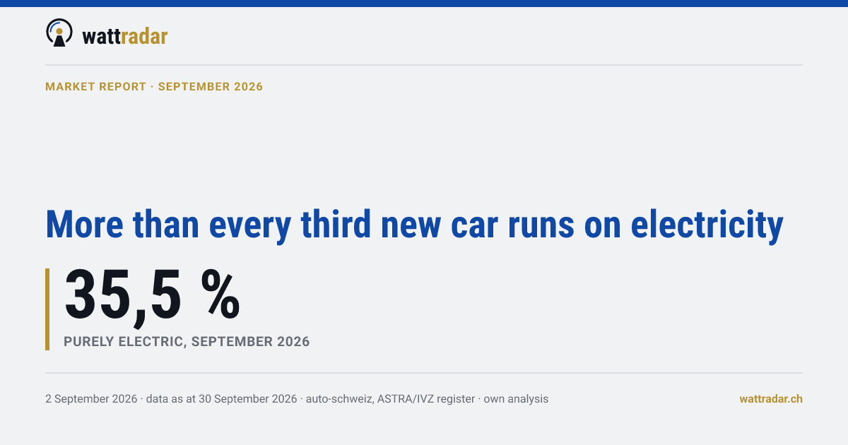 More than every third new car runs on electricity