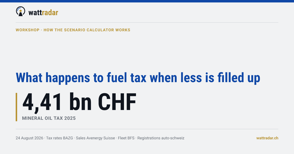 What happens to fuel tax when less is filled up