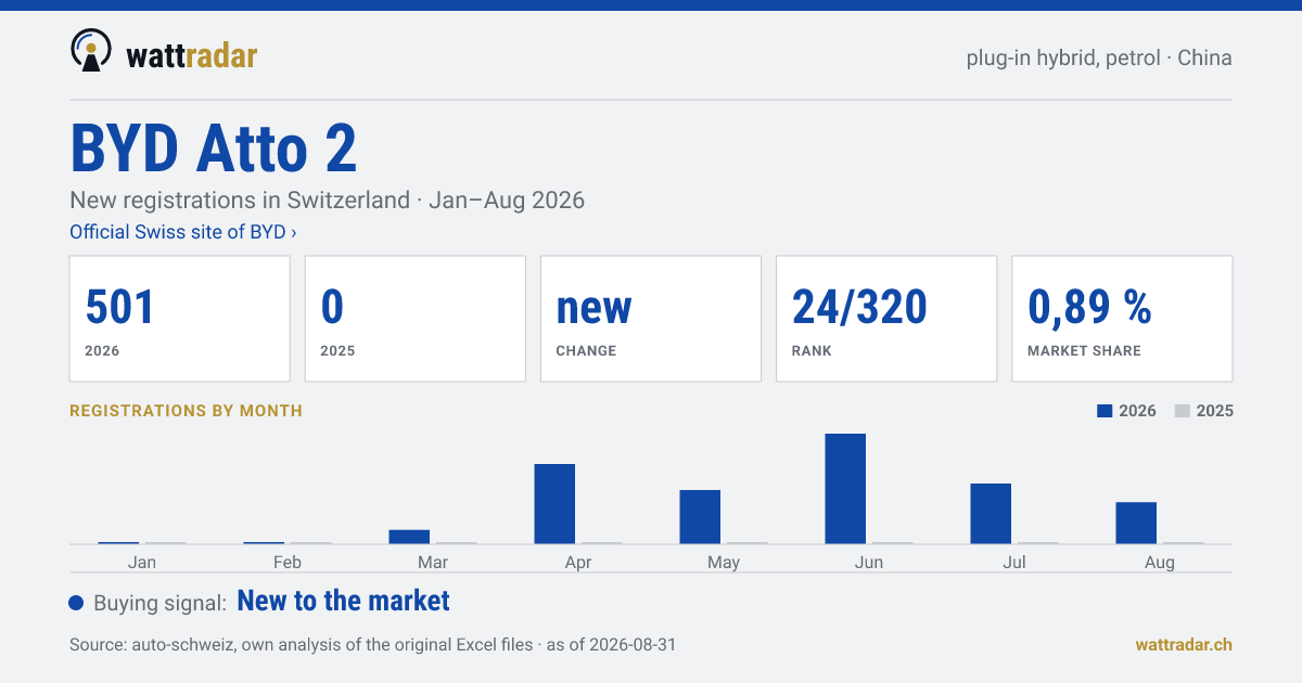 BYD Atto 2 PHEV petrol — New registrations in Switzerland: 501, Jan–Aug 2026