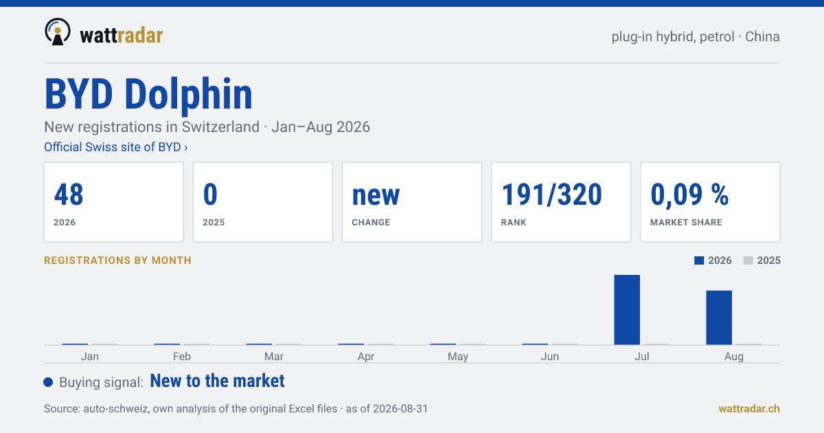 BYD Dolphin — New registrations in Switzerland: 48, Jan–Aug 2026