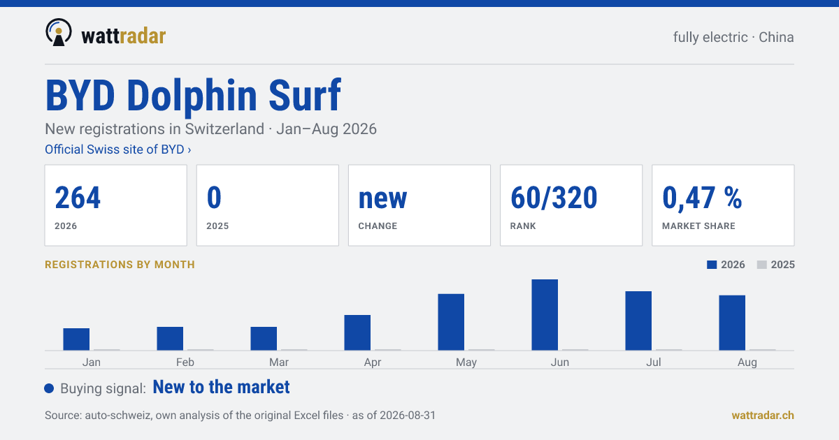 BYD Dolphin Surf — New registrations in Switzerland: 264, Jan–Aug 2026