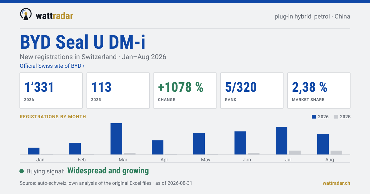 BYD Seal U DM-i — New registrations in Switzerland: 1’331, Jan–Aug 2026