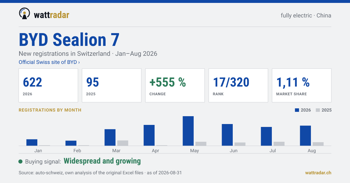 BYD Sealion 7 — New registrations in Switzerland: 622, Jan–Aug 2026