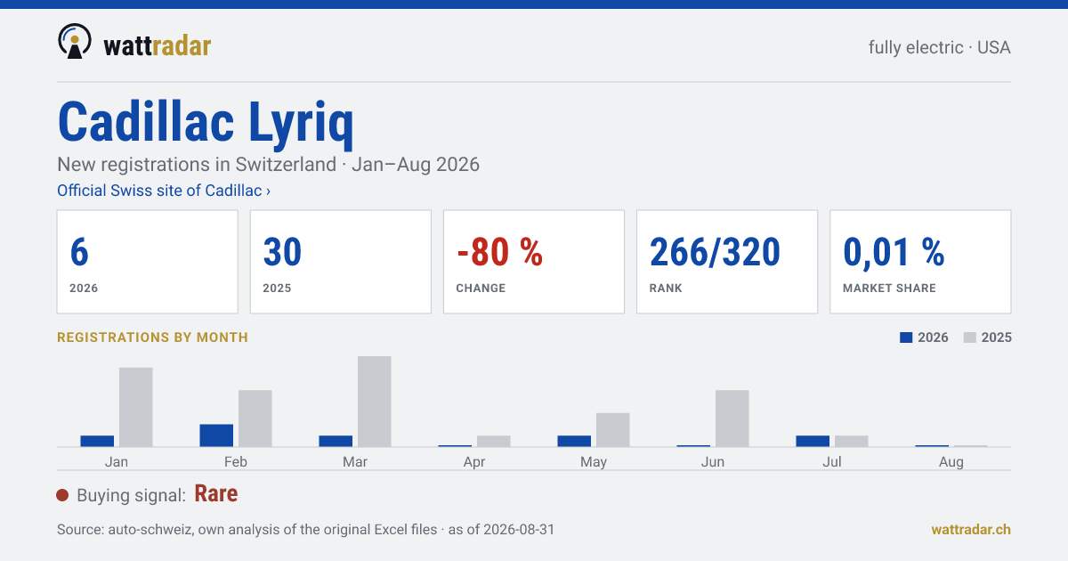 Cadillac Lyriq — New registrations in Switzerland: 6, Jan–Aug 2026
