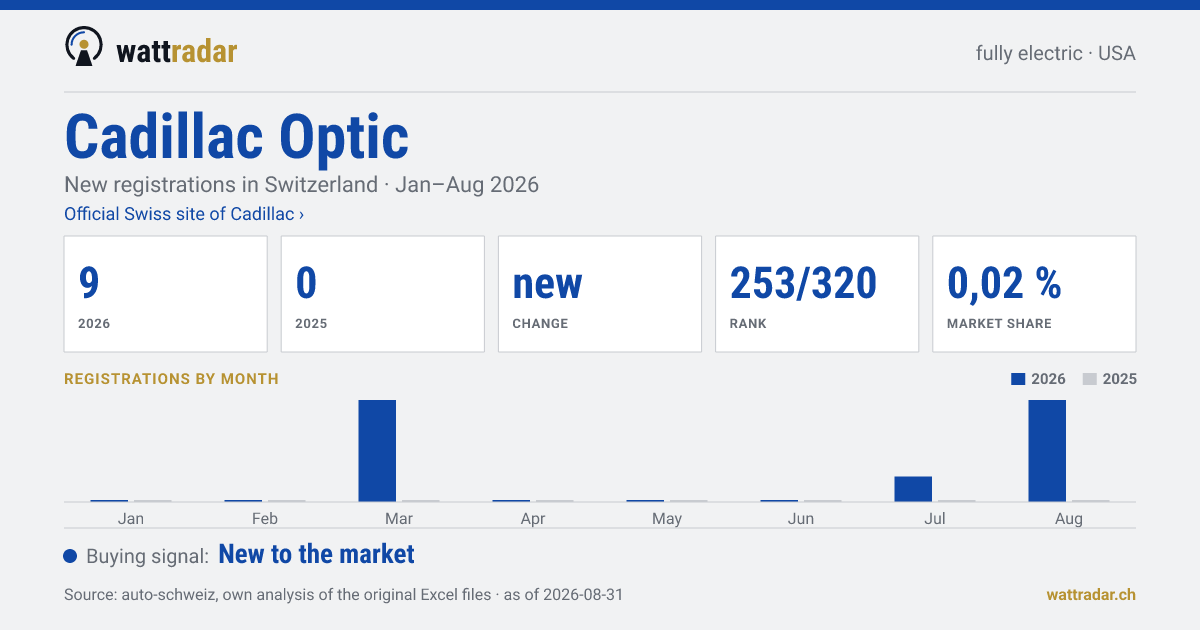 Cadillac Optic — New registrations in Switzerland: 9, Jan–Aug 2026