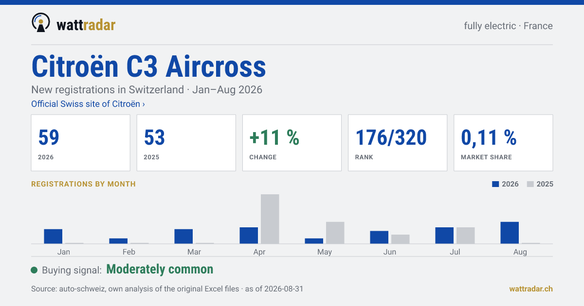 Citroën C3 Aircross — New registrations in Switzerland: 59, Jan–Aug 2026
