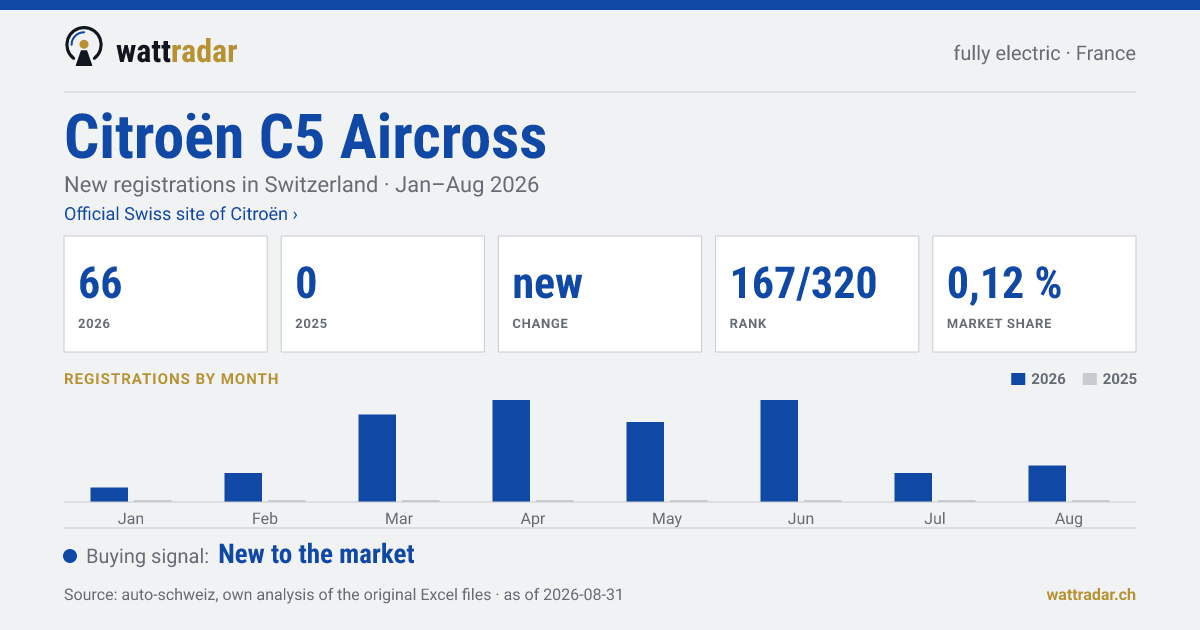 Citroën C5 Aircross BEV — New registrations in Switzerland: 66, Jan–Aug 2026