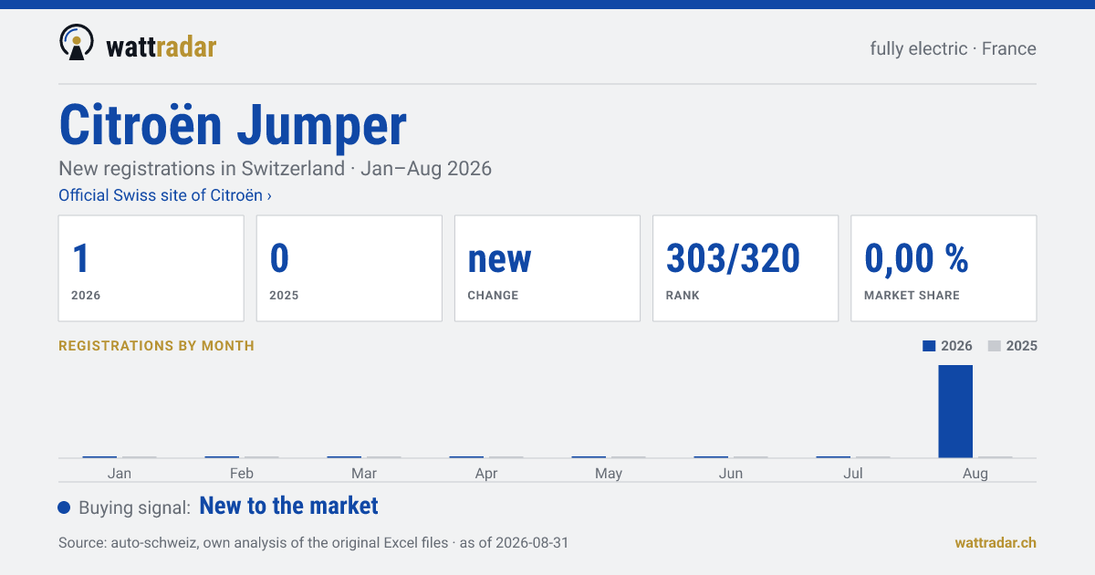 Citroën Jumper — New registrations in Switzerland: 1, Jan–Aug 2026