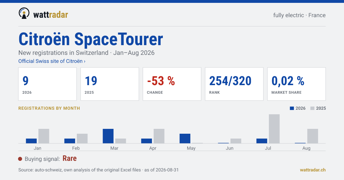 Citroën SpaceTourer — New registrations in Switzerland: 9, Jan–Aug 2026