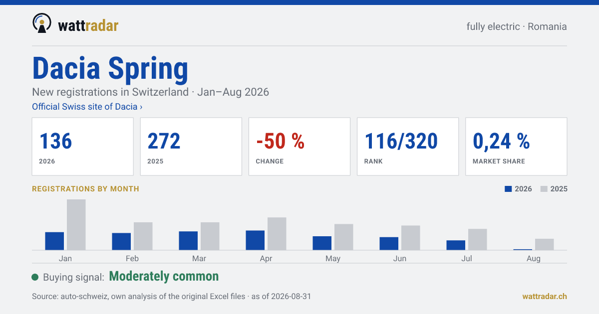 Dacia Spring — New registrations in Switzerland: 136, Jan–Aug 2026