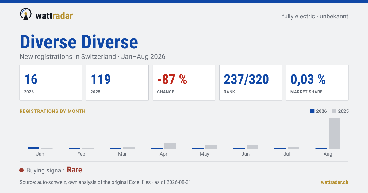 Diverse Diverse — New registrations in Switzerland: 16, Jan–Aug 2026