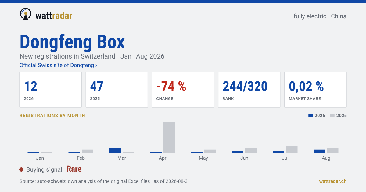 Dongfeng Box — New registrations in Switzerland: 12, Jan–Aug 2026