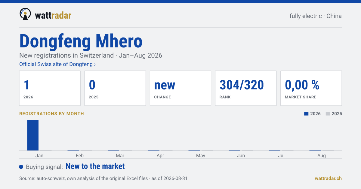 Dongfeng Mhero — New registrations in Switzerland: 1, Jan–Aug 2026