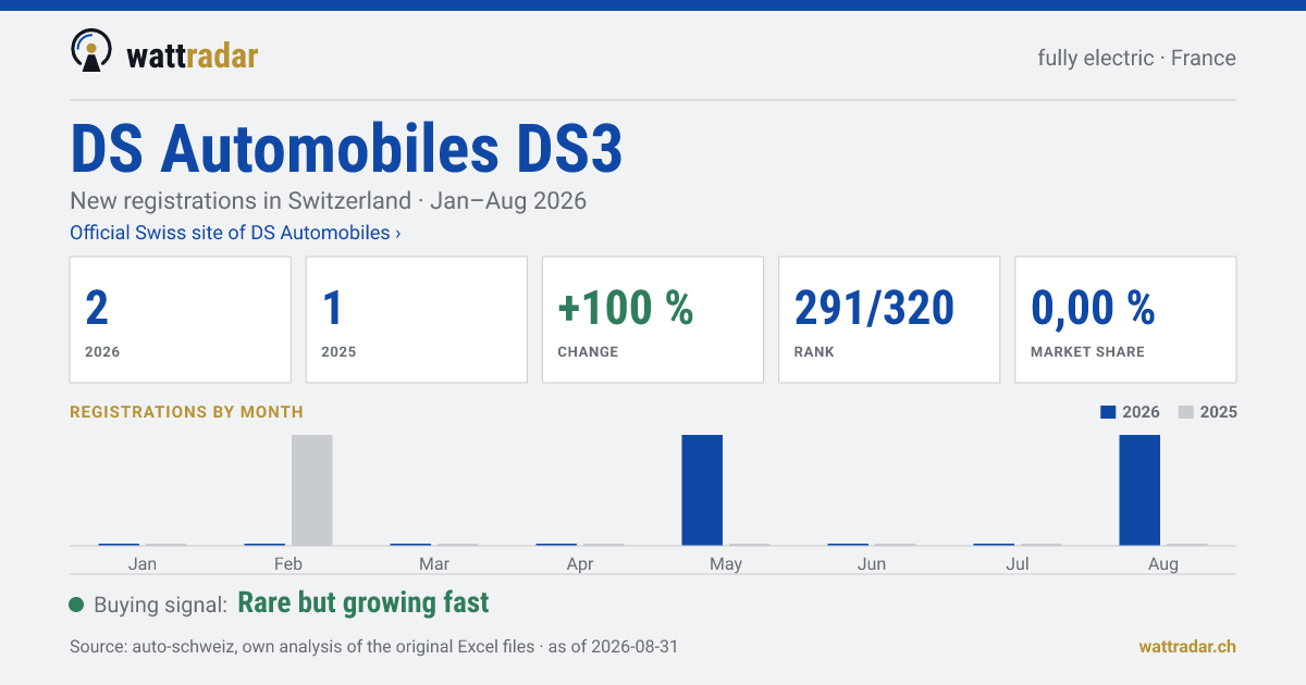 DS Automobiles DS3 — New registrations in Switzerland: 2, Jan–Aug 2026