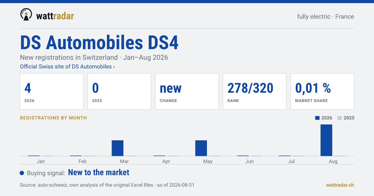 DS Automobiles DS4 BEV — New registrations in Switzerland: 4, Jan–Aug 2026