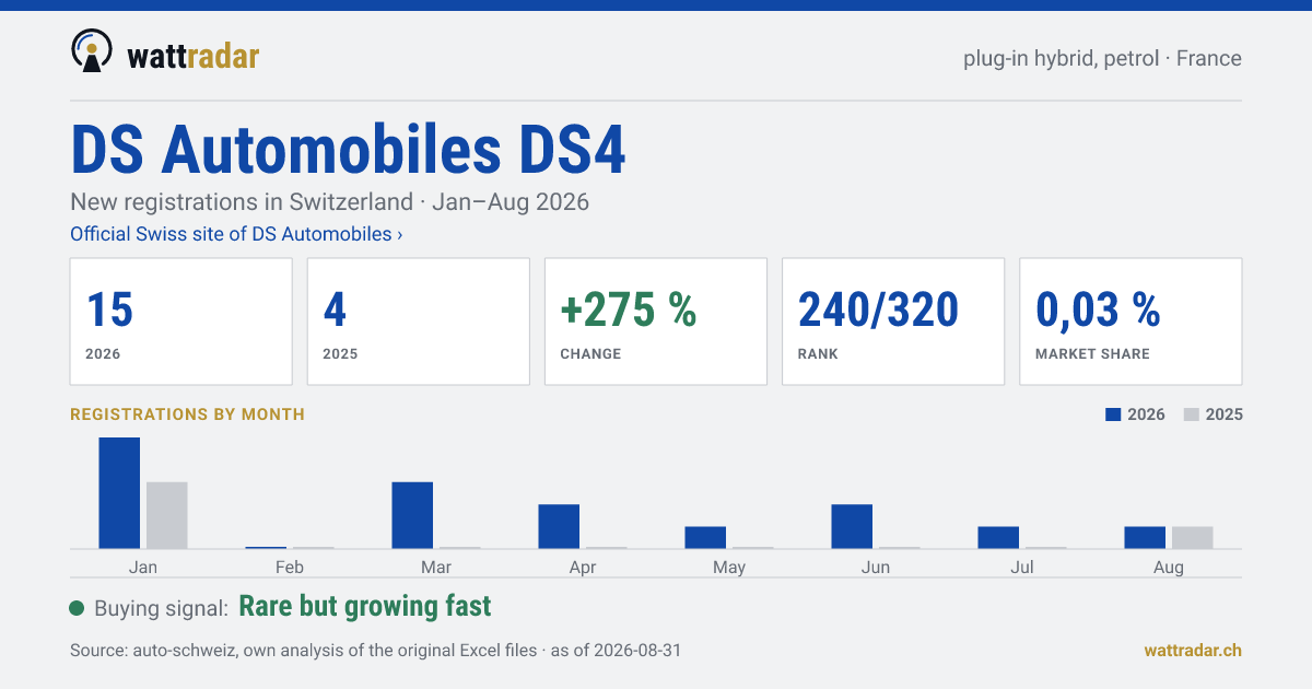 DS Automobiles DS4 PHEV petrol — New registrations in Switzerland: 15, Jan–Aug 2026