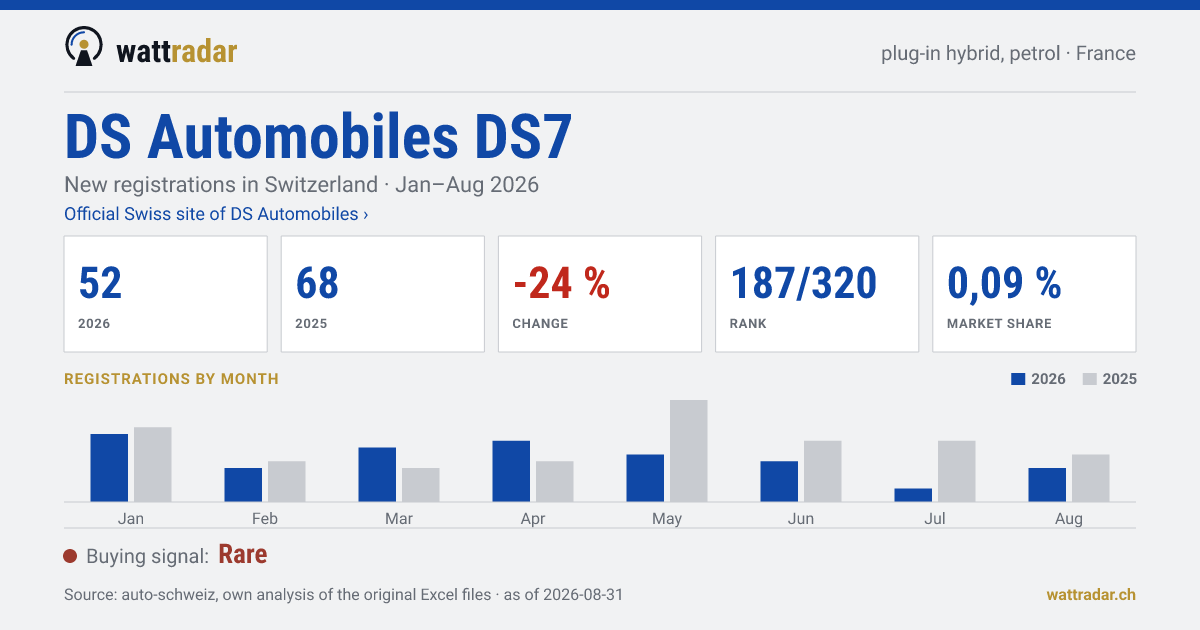 DS Automobiles DS7 — New registrations in Switzerland: 52, Jan–Aug 2026