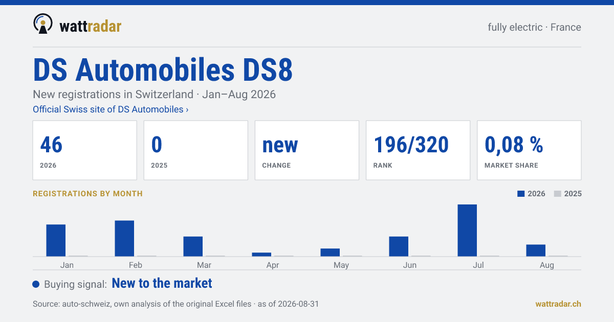 DS Automobiles DS8 — New registrations in Switzerland: 46, Jan–Aug 2026