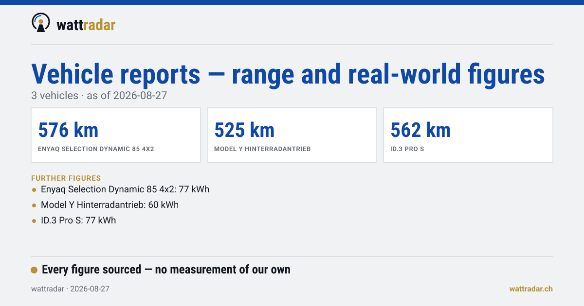 Vehicle reports — range and real-world figures