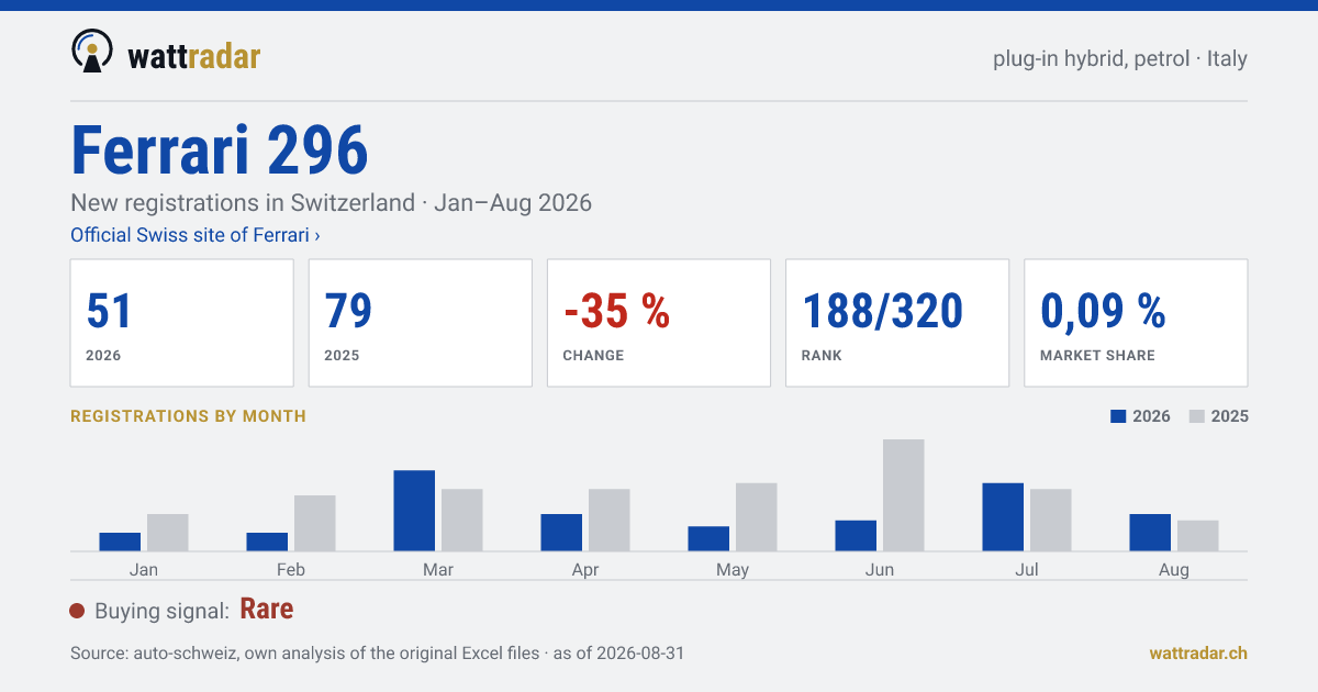 Ferrari 296 — New registrations in Switzerland: 51, Jan–Aug 2026
