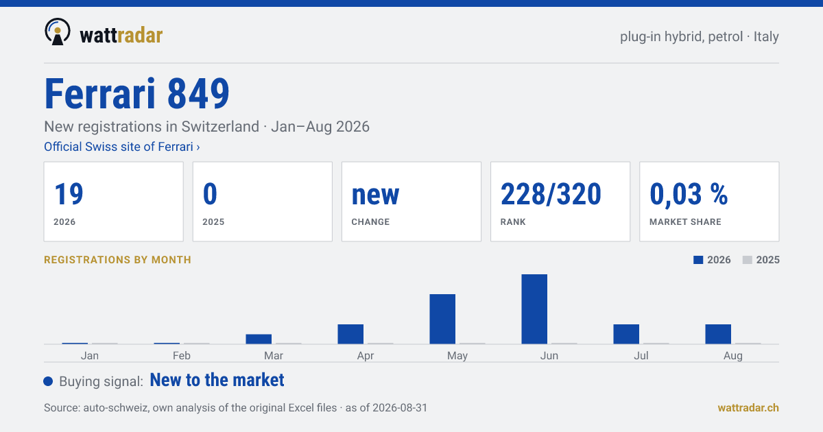 Ferrari 849 — New registrations in Switzerland: 19, Jan–Aug 2026