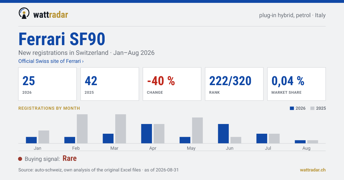 Ferrari SF90 — New registrations in Switzerland: 25, Jan–Aug 2026