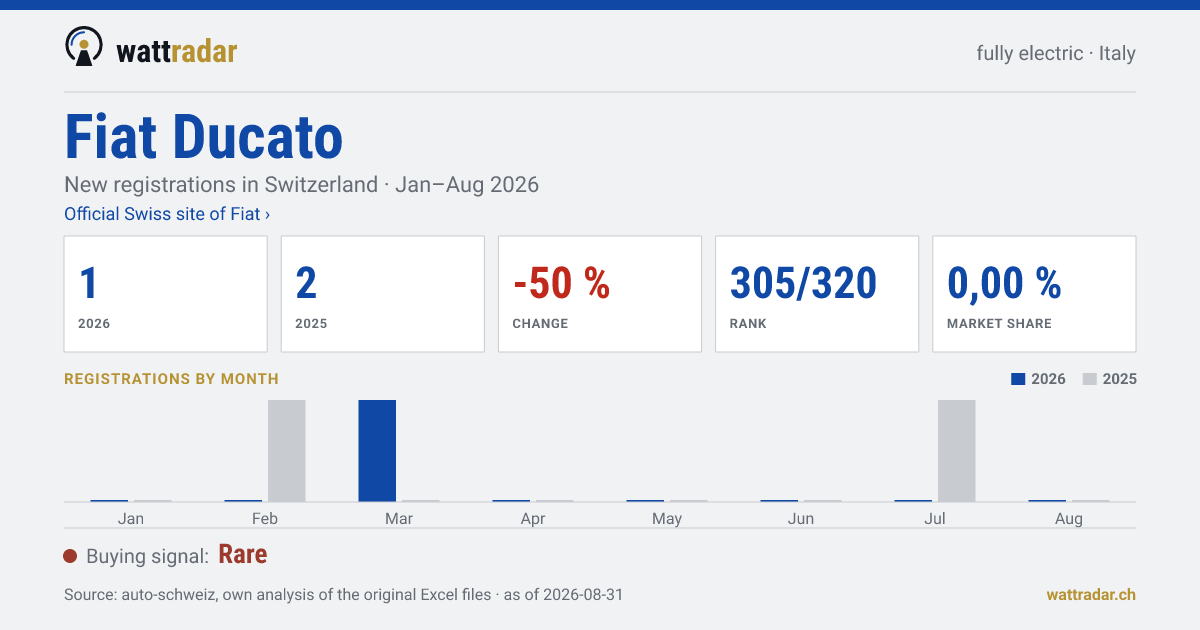 Fiat Ducato — New registrations in Switzerland: 1, Jan–Aug 2026