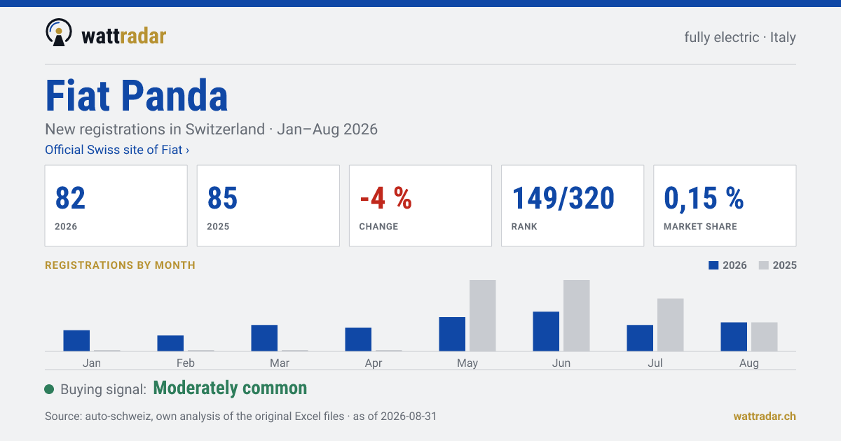 Fiat Panda — New registrations in Switzerland: 82, Jan–Aug 2026