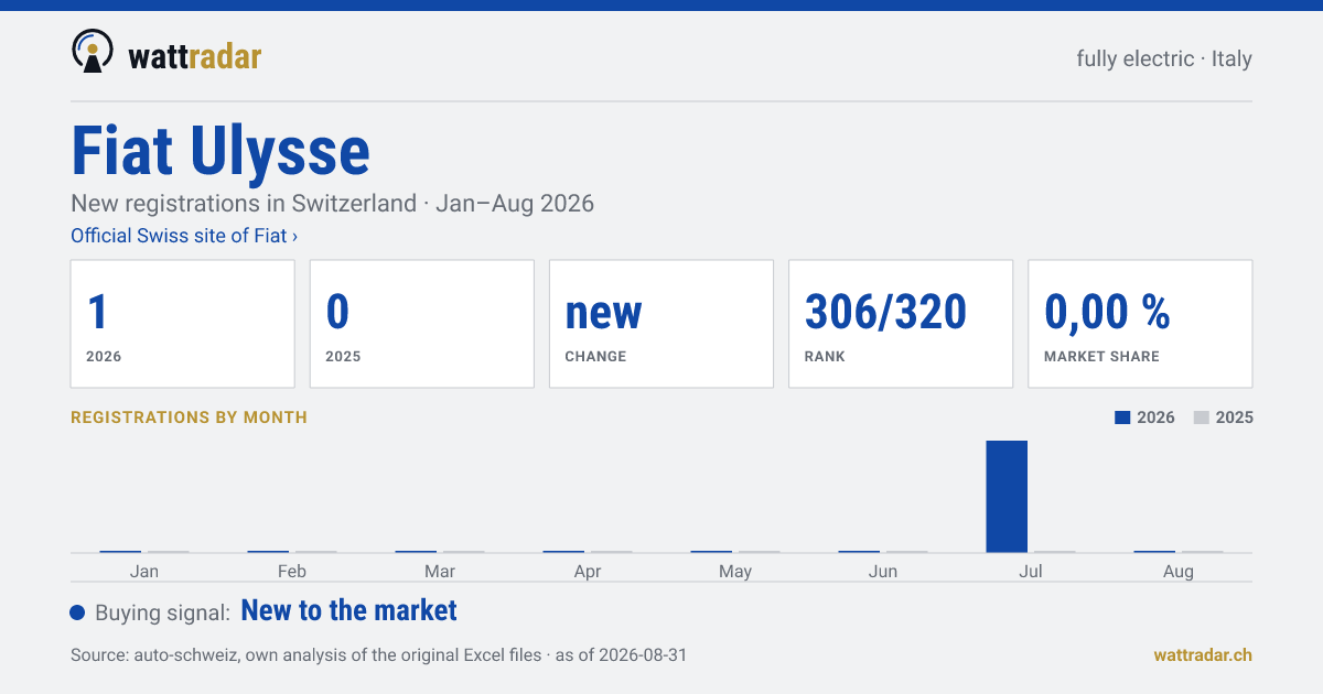 Fiat Ulysse — New registrations in Switzerland: 1, Jan–Aug 2026