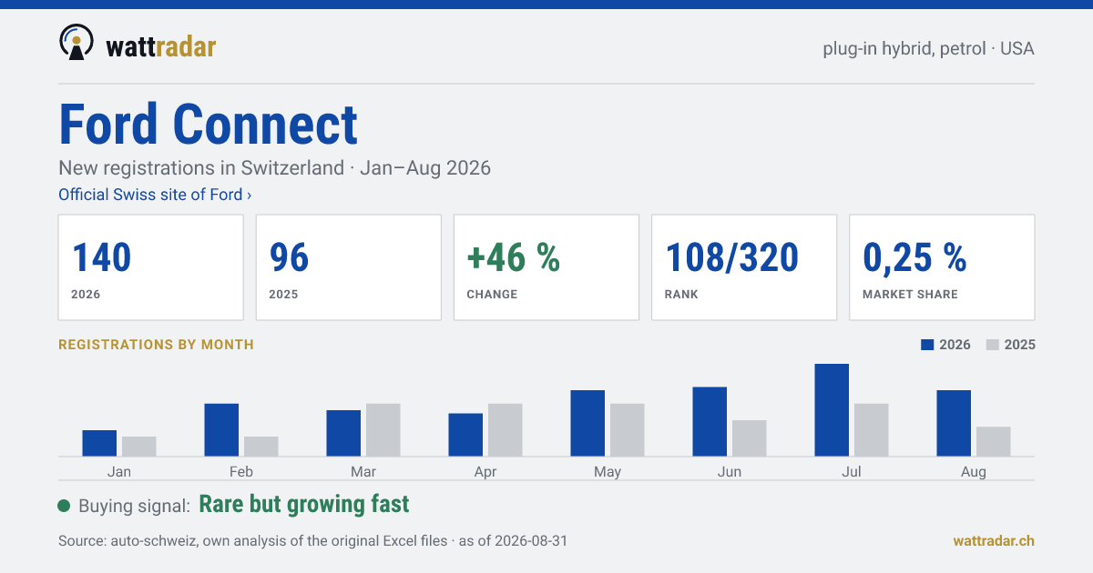Ford Connect — New registrations in Switzerland: 140, Jan–Aug 2026