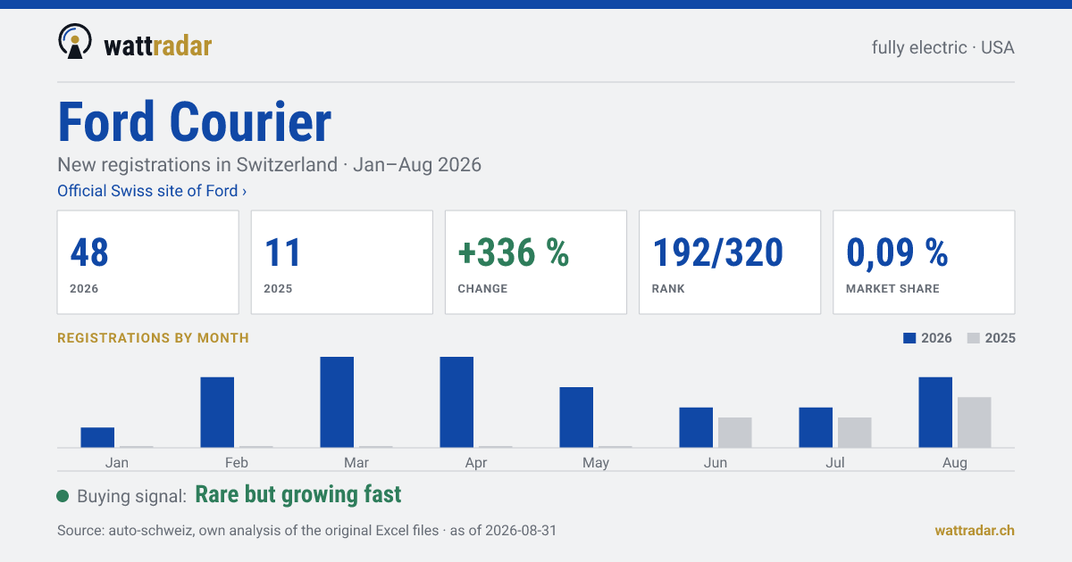 Ford Courier — New registrations in Switzerland: 48, Jan–Aug 2026