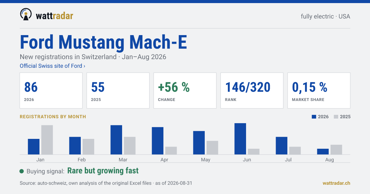 Ford Mustang Mach-E — New registrations in Switzerland: 86, Jan–Aug 2026