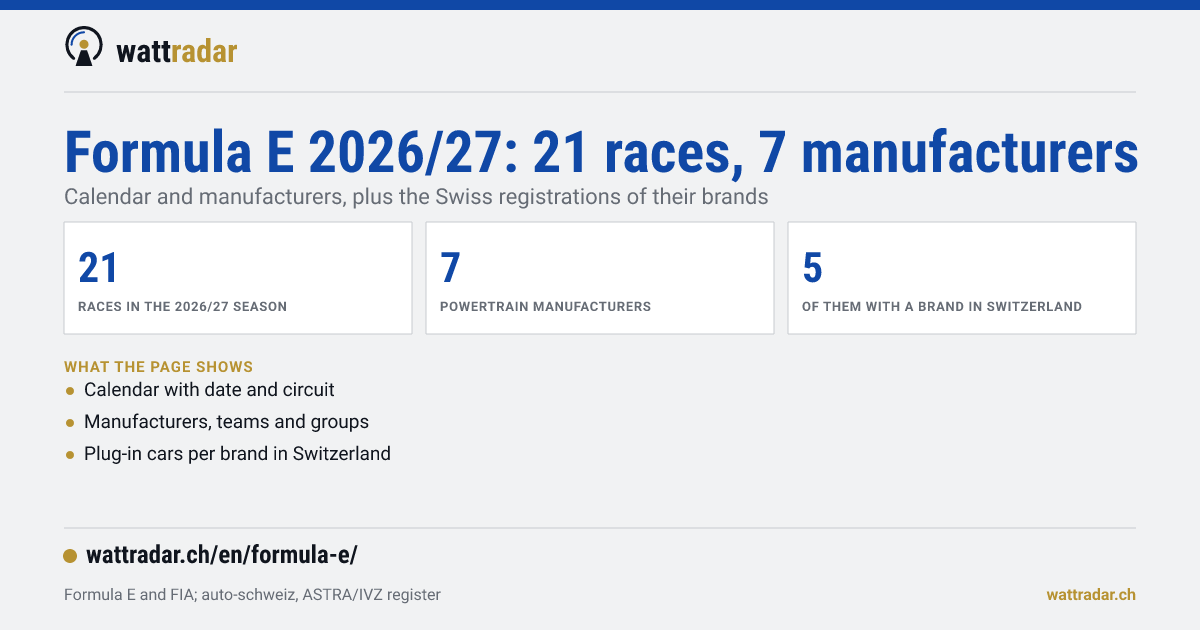 Data card: Formula E 2026/27 with 21 races and 7 powertrain manufacturers