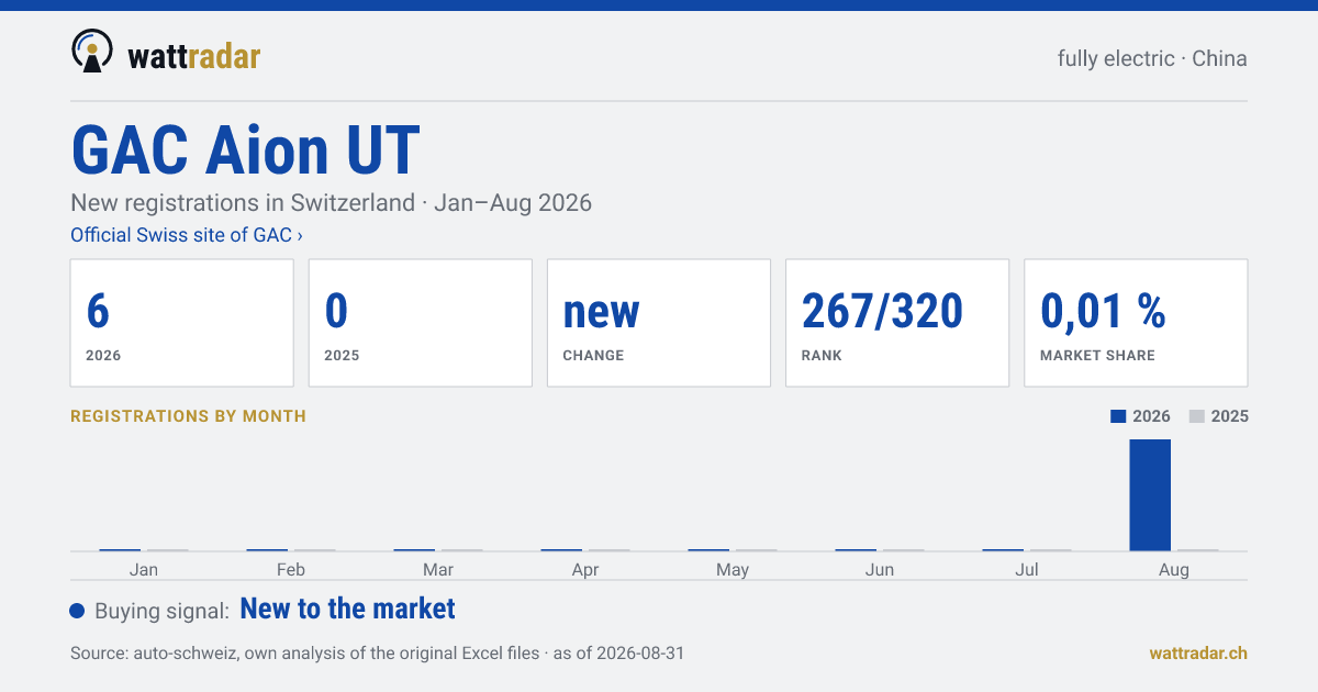 GAC Aion UT — New registrations in Switzerland: 6, Jan–Aug 2026
