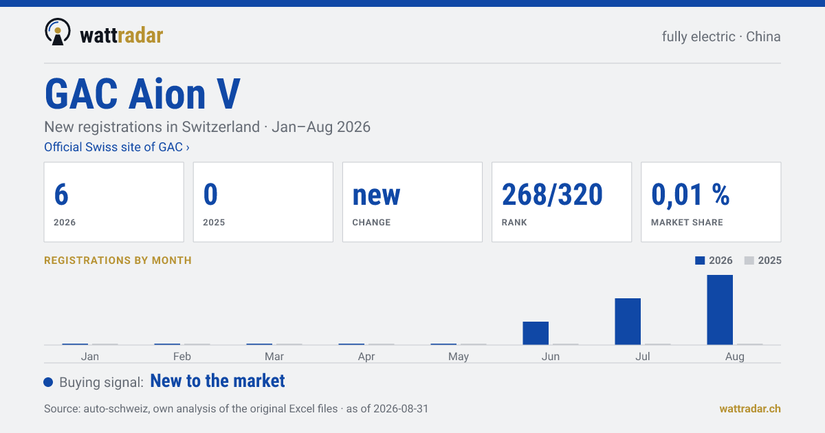 GAC Aion V — New registrations in Switzerland: 6, Jan–Aug 2026