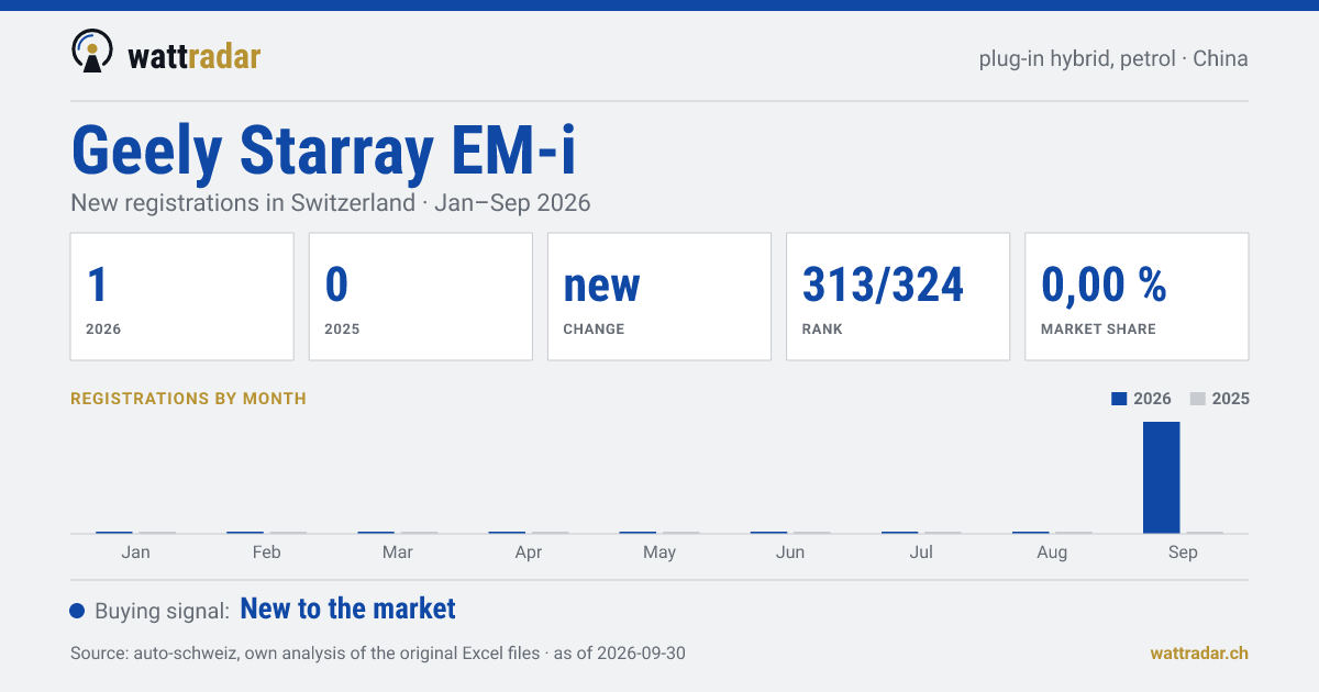 Geely Starray EM-i — New registrations in Switzerland: 1, Jan–Sep 2026
