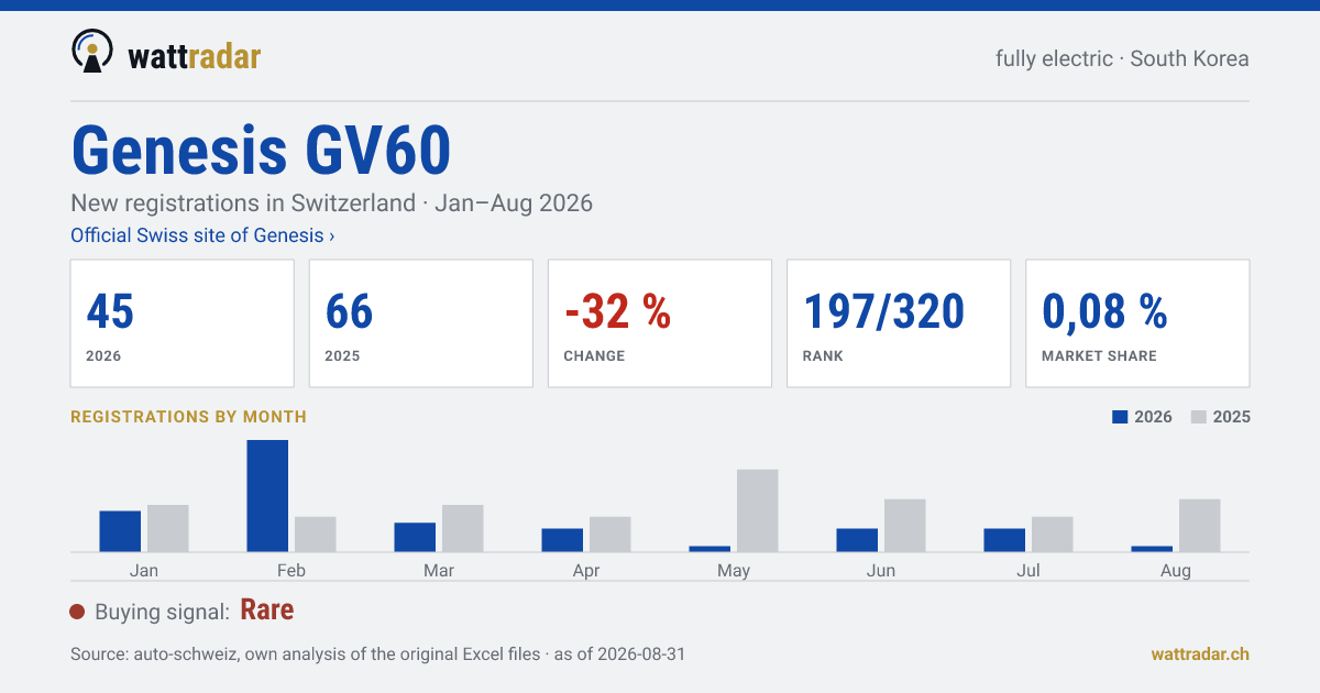 Genesis GV60 — New registrations in Switzerland: 45, Jan–Aug 2026