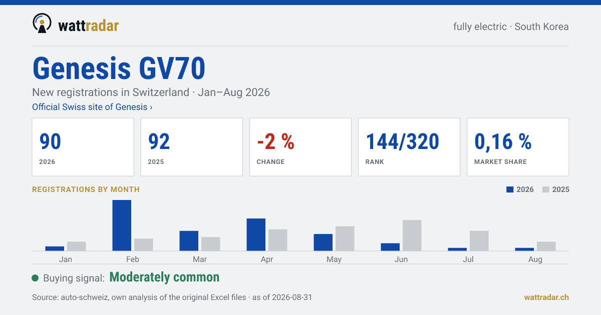 Genesis GV70 — New registrations in Switzerland: 90, Jan–Aug 2026